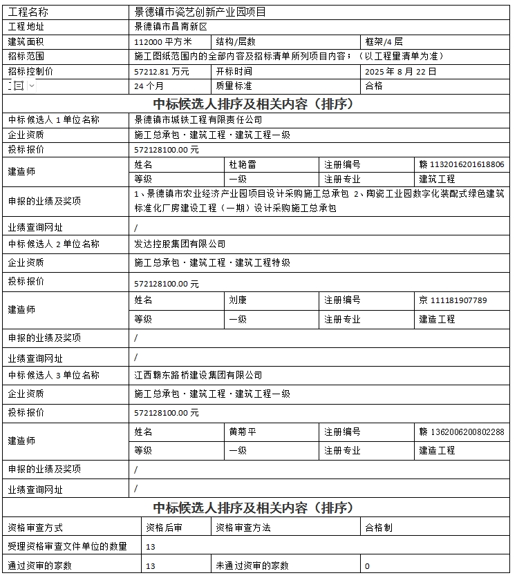 景德鎮(zhèn)市瓷藝創(chuàng)新產(chǎn)業(yè)園項(xiàng)目設(shè)計(jì)、采購(gòu)、施工總承包中標(biāo)候選人公示