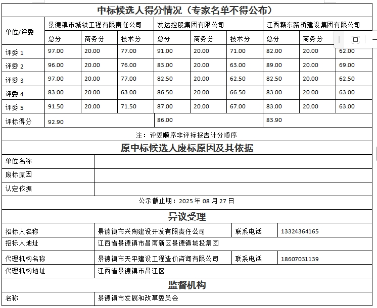 景德鎮(zhèn)市瓷藝創(chuàng)新產(chǎn)業(yè)園項(xiàng)目設(shè)計(jì)、采購(gòu)、施工總承包中標(biāo)候選人公示