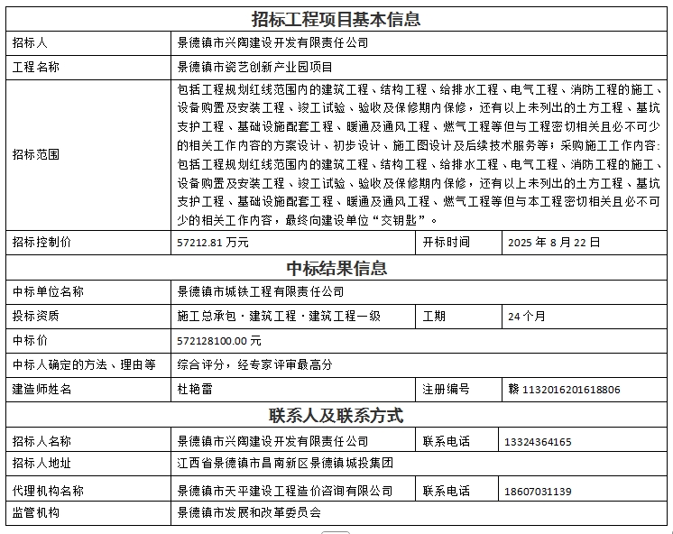 景德鎮(zhèn)市瓷藝創(chuàng)新產(chǎn)業(yè)園項(xiàng)目設(shè)計(jì)、采購(gòu)、施工總承包中標(biāo)結(jié)果公示
